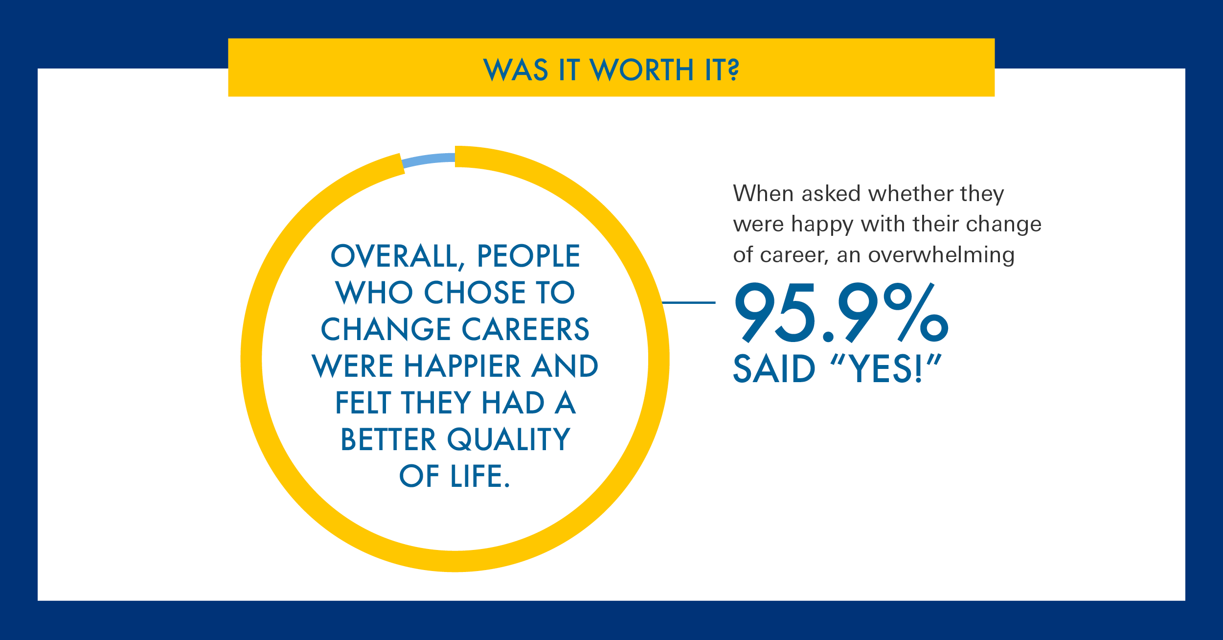 Was a career change worth it – 95.9% said yes