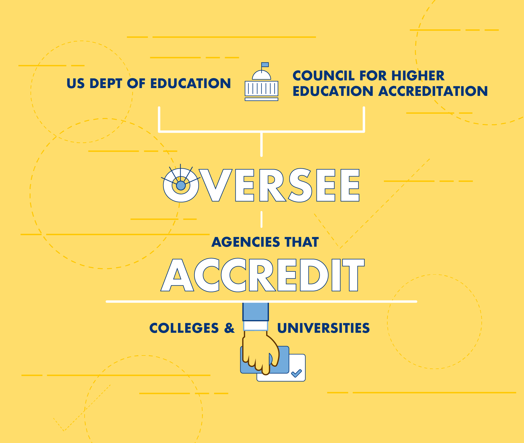 How are colleges accredited?