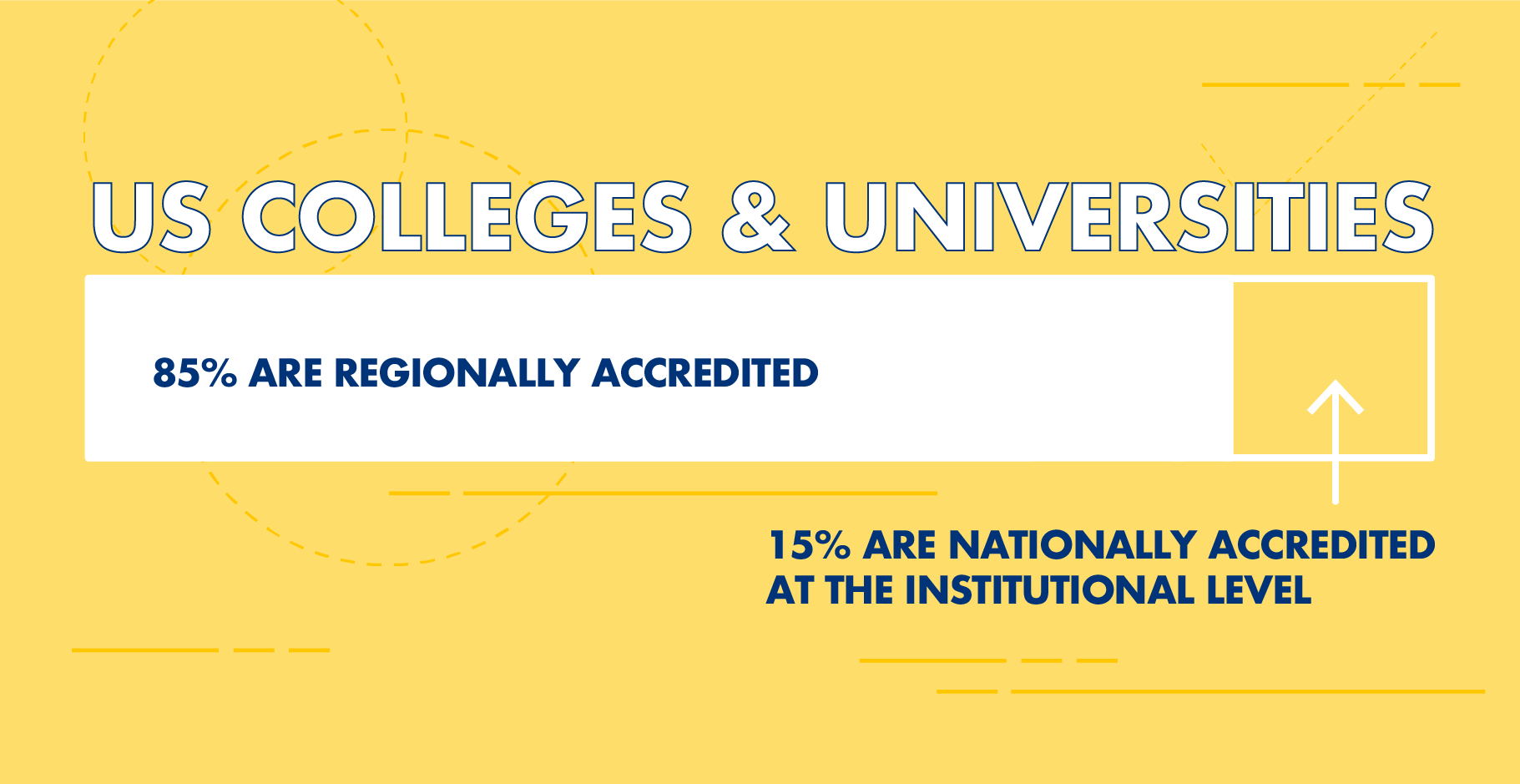 85% of US colleges and universities are regionally accredited