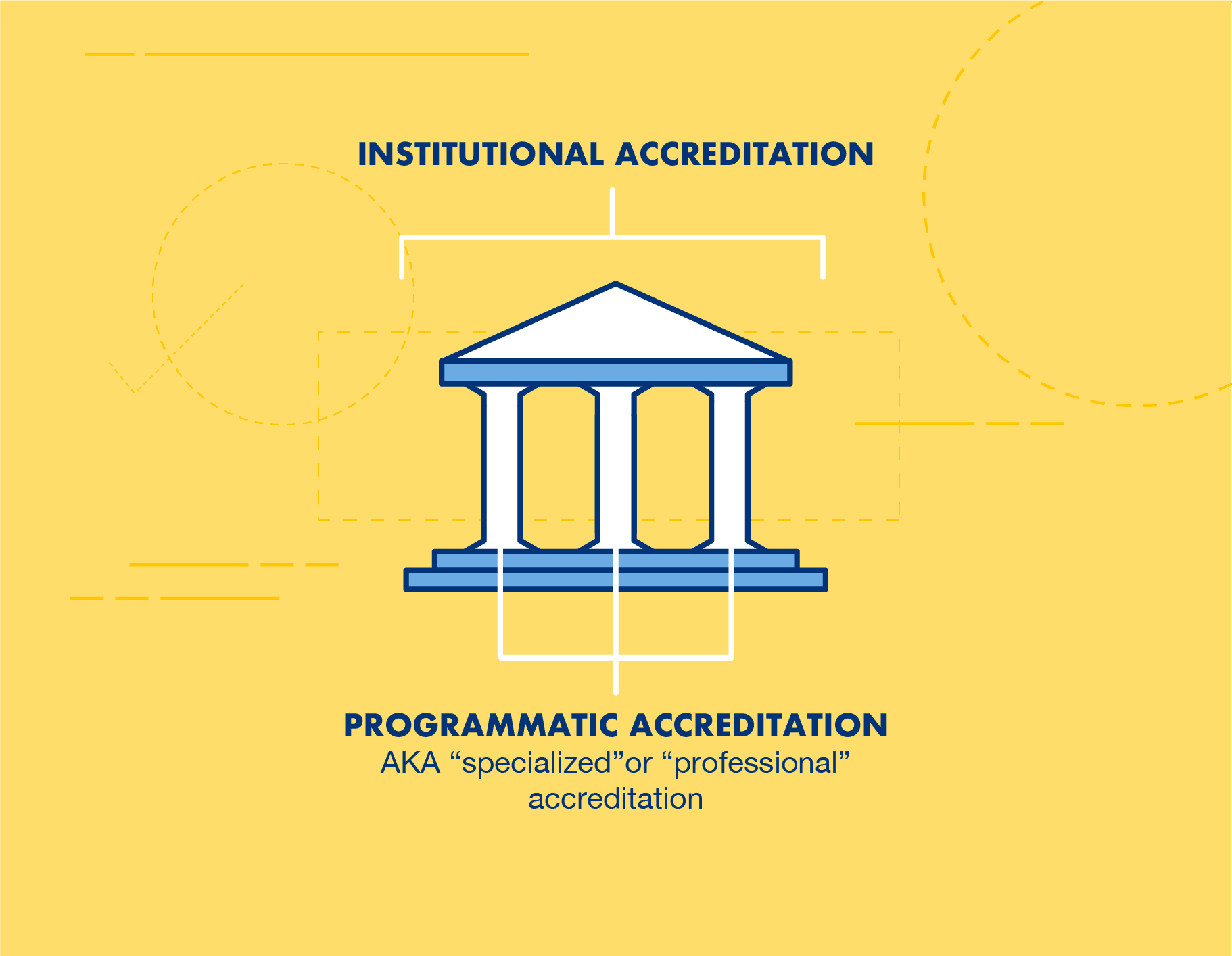 Difference between institutional accreditation and programmatic accreditation