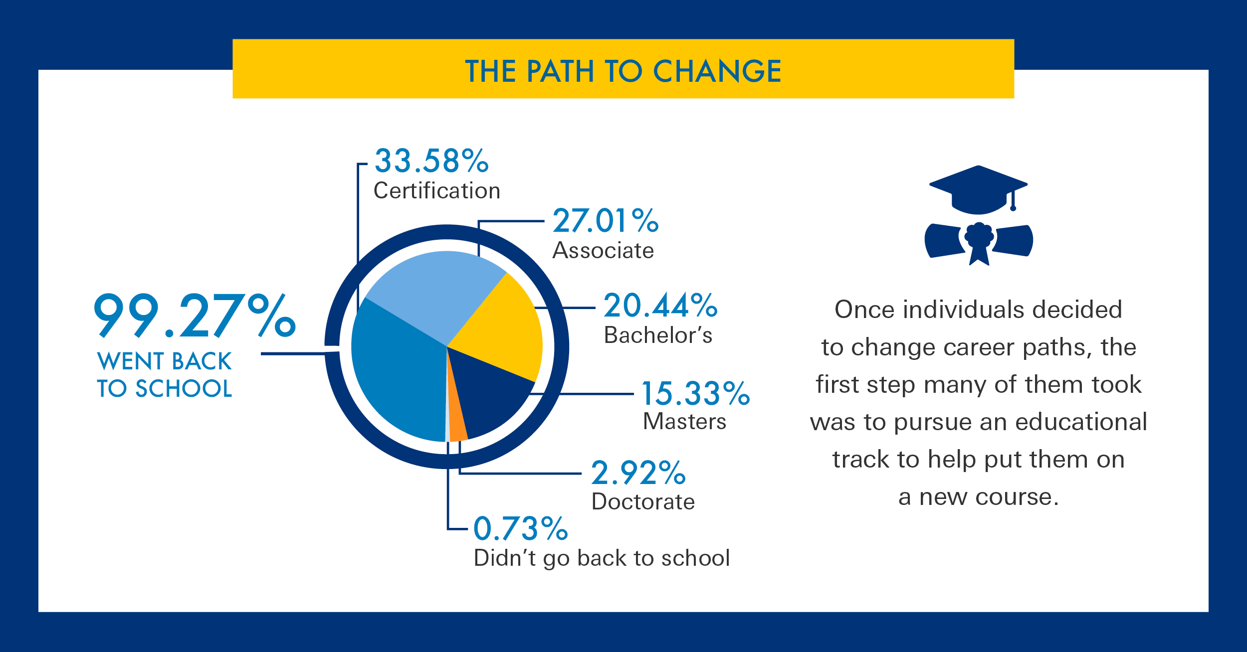The path to change – 99.27% went back to school