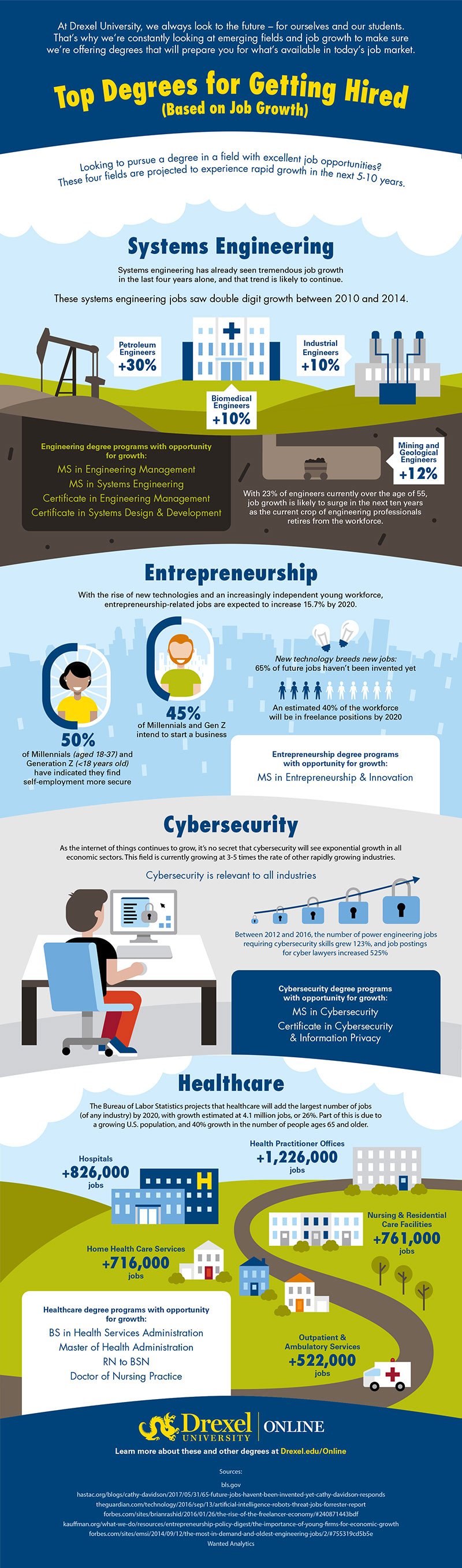 Full infographic on top degrees for getting hired created by Drexel University Online