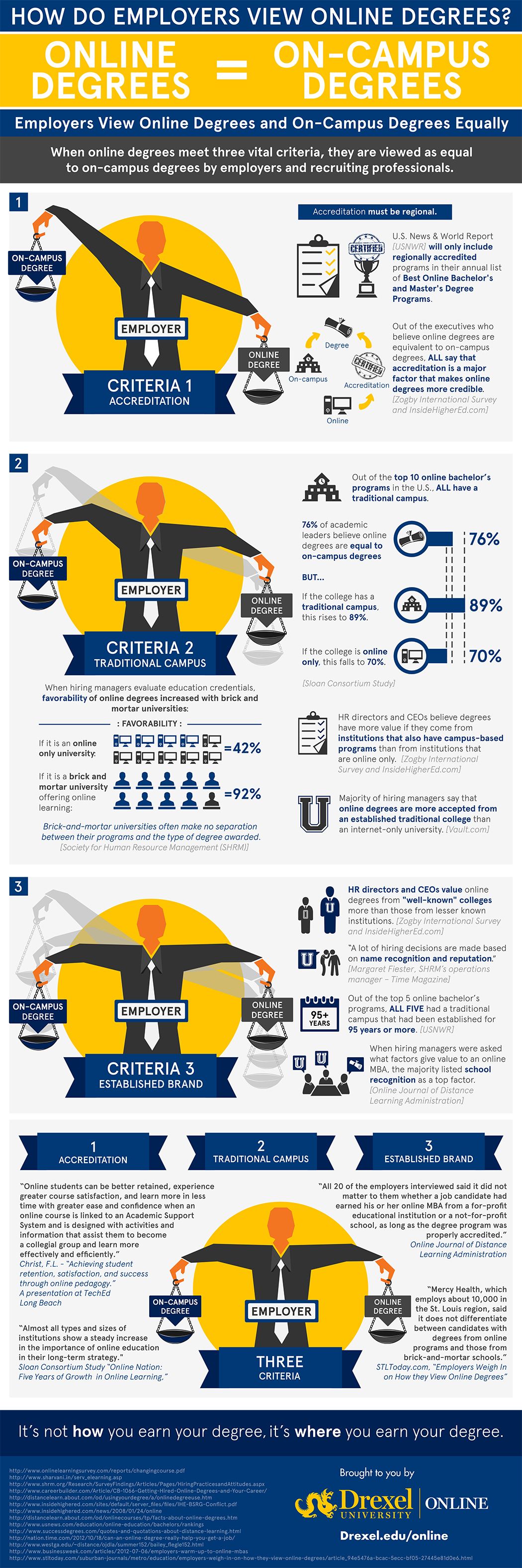 Full infographic on how employers view online degrees vs. traditional degrees created by Drexel University Online
