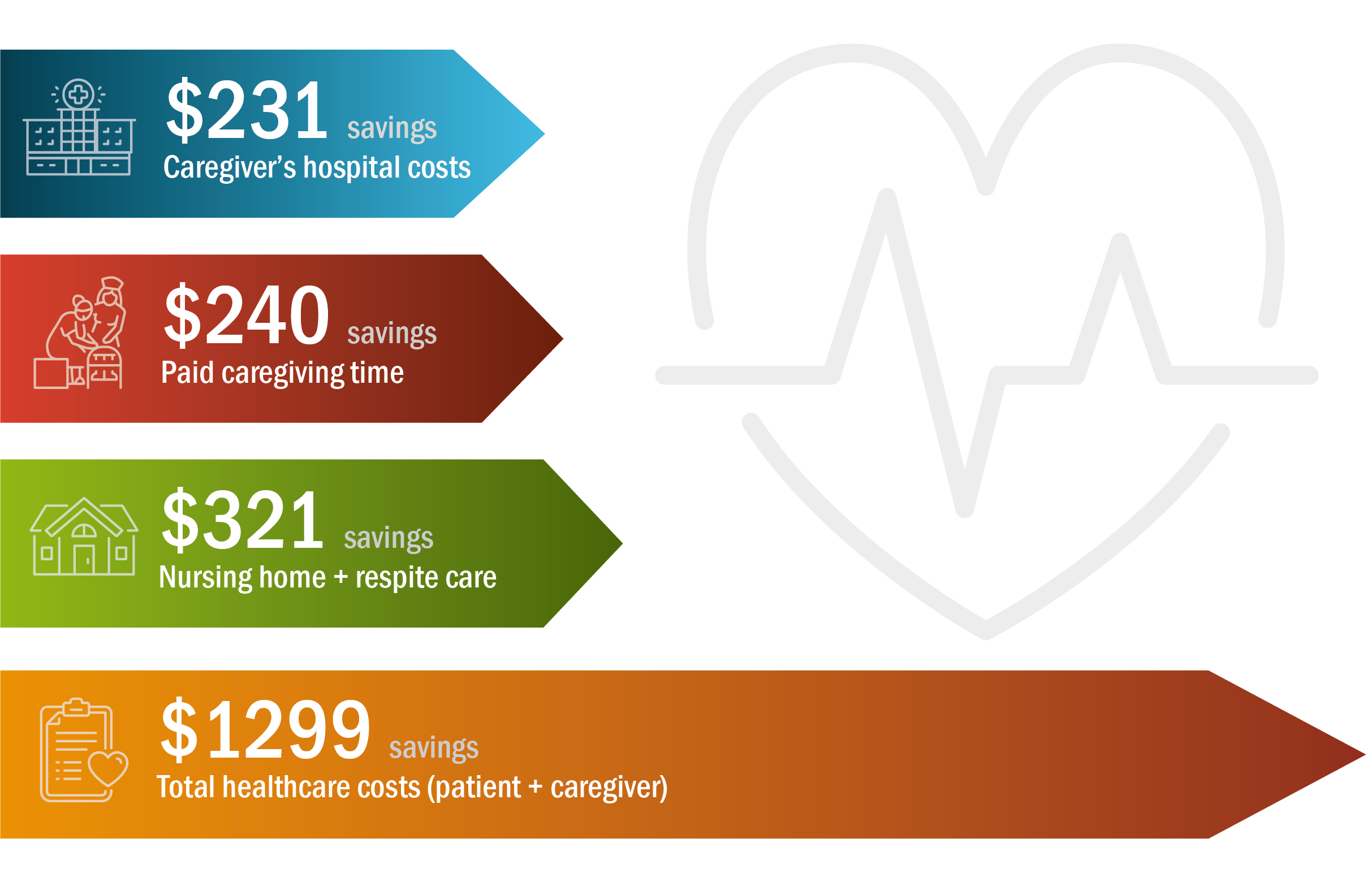 Bar graph representing savings across various categories