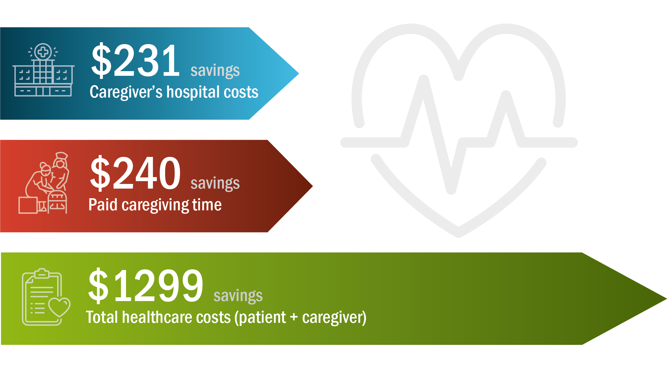 Bar graph representing savings across various categories