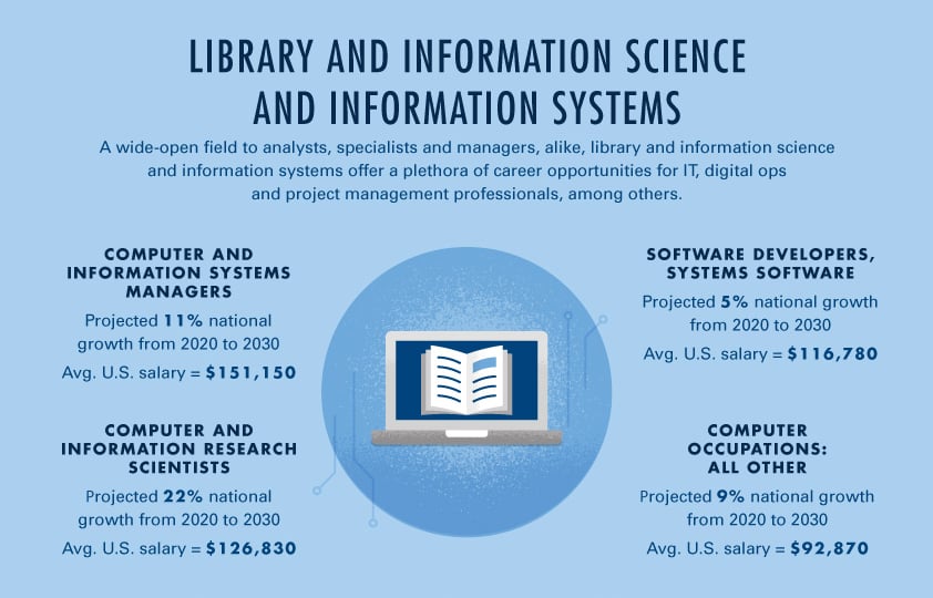 Infographic: Library and Information Science Industry Stats