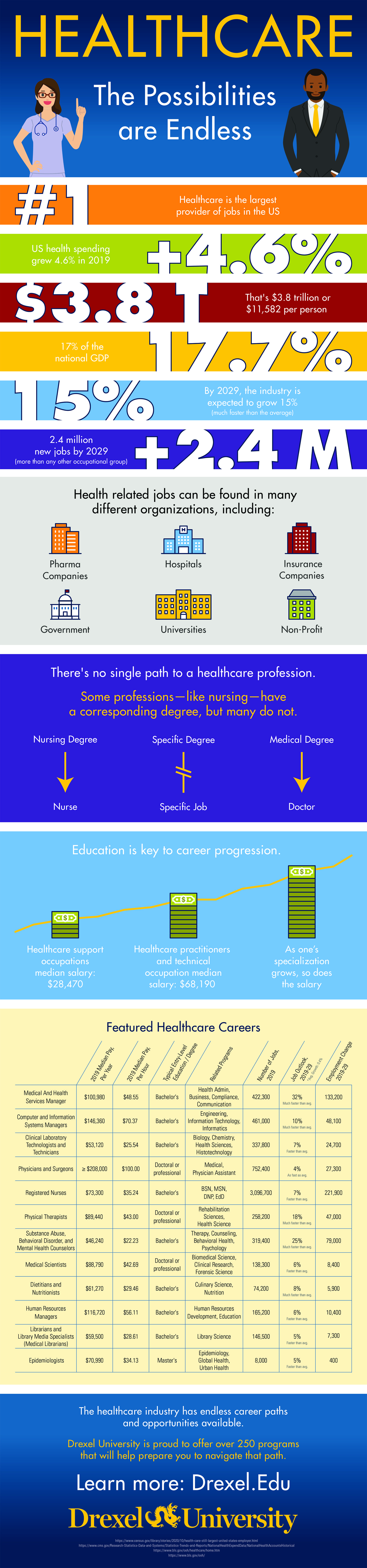 Healthcare Possibilities Infographic