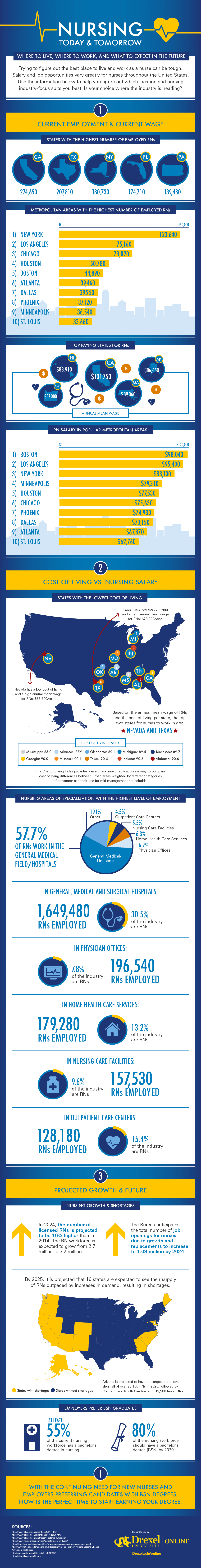 Full infographic on nursing today and tomorrow created by Drexel University Online