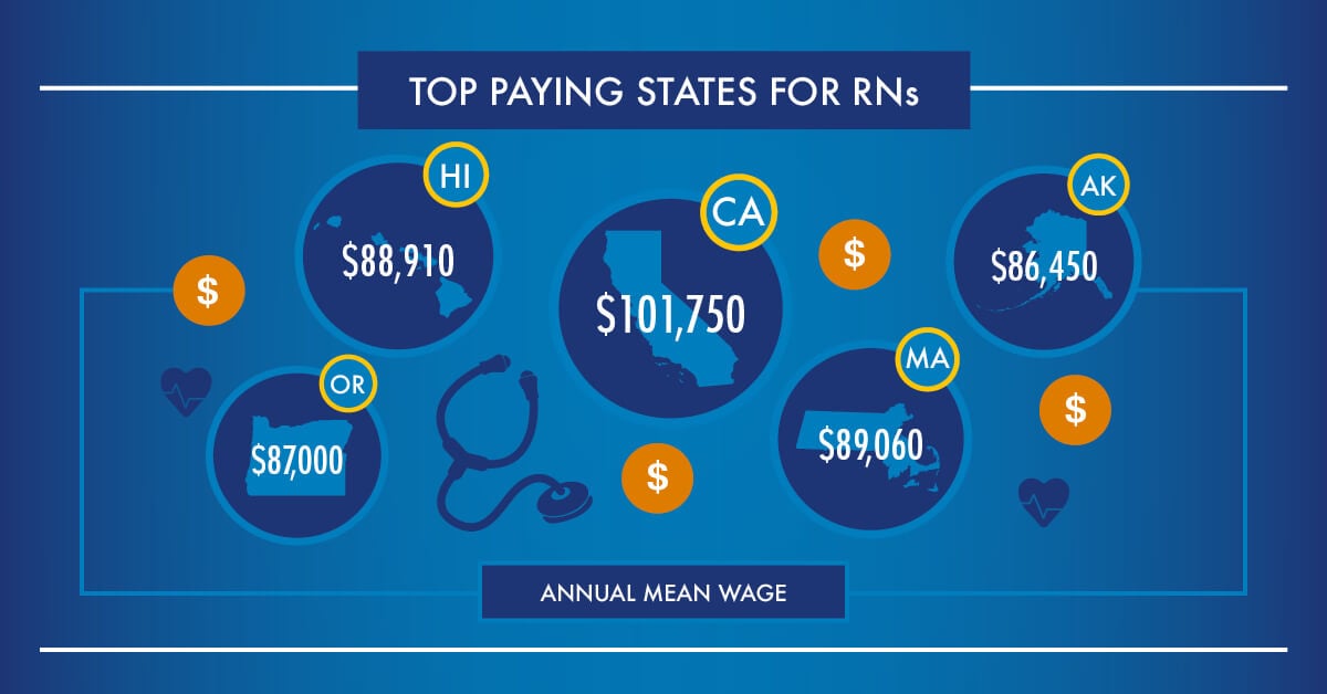 Top paying states for RNs based on an annual mean wage