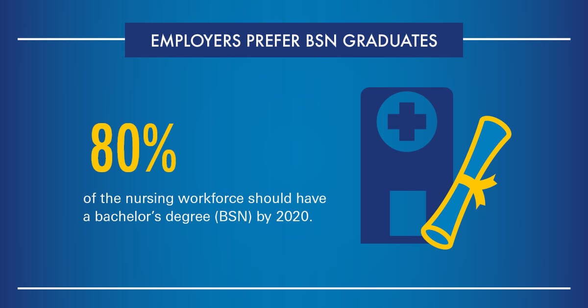 Employers prefer BSN graduates – 80% of nurses should have a BSN by 2020